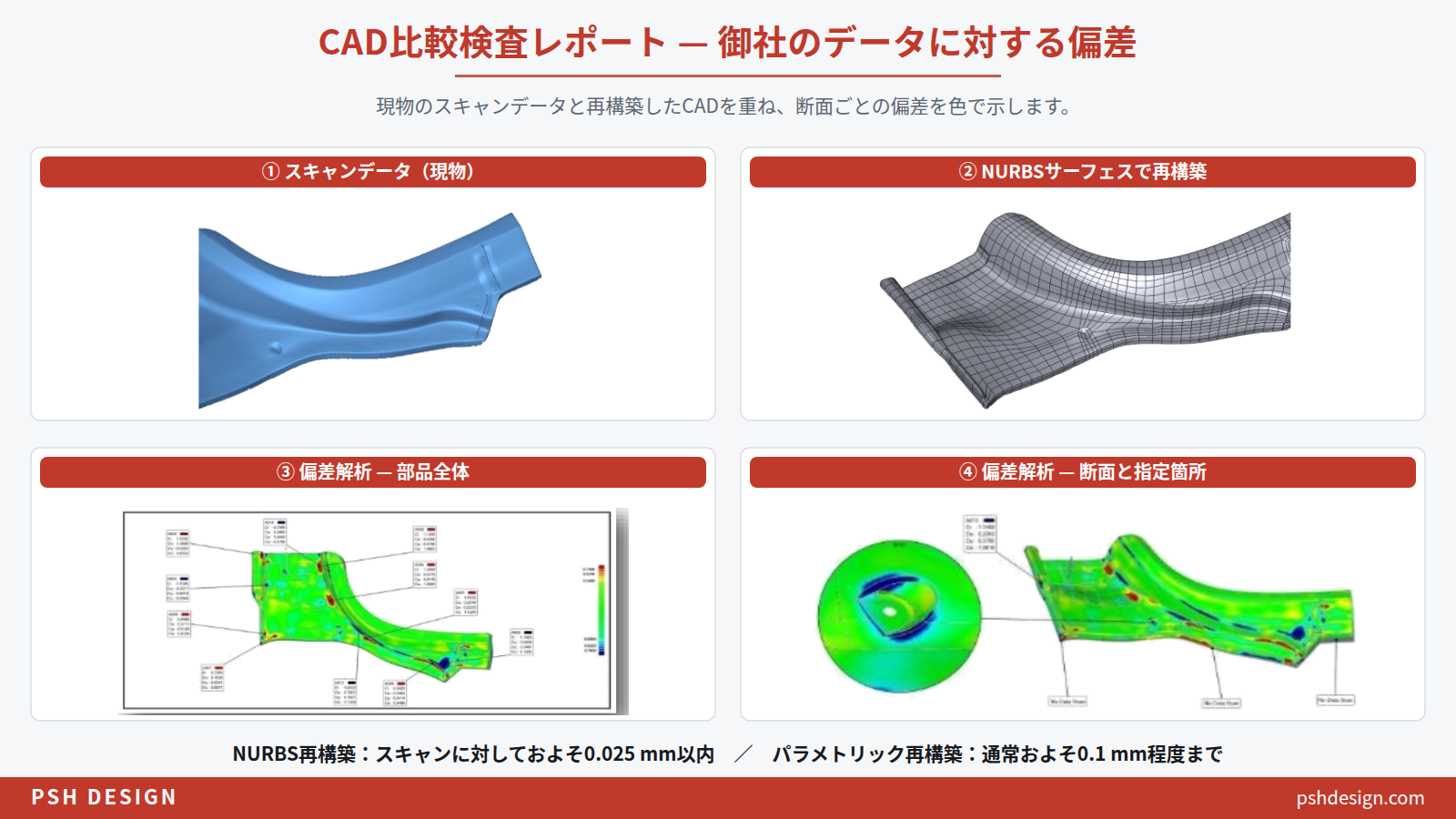 CAD比較検査レポート — 偏差解析 | PSH Design スキャンデータとNURBS再構築モデルを比較したCAD比較検査レポートの例。断面ごとの偏差を色で表示