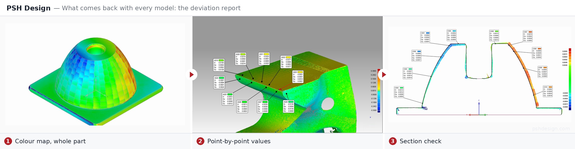 psh-design-deviation-report-colour-map-three-views | PSH Design Deviation report delivered with every PSH Design model: a color map of the whole part, point-by-point deviation values, and a section check against the scan