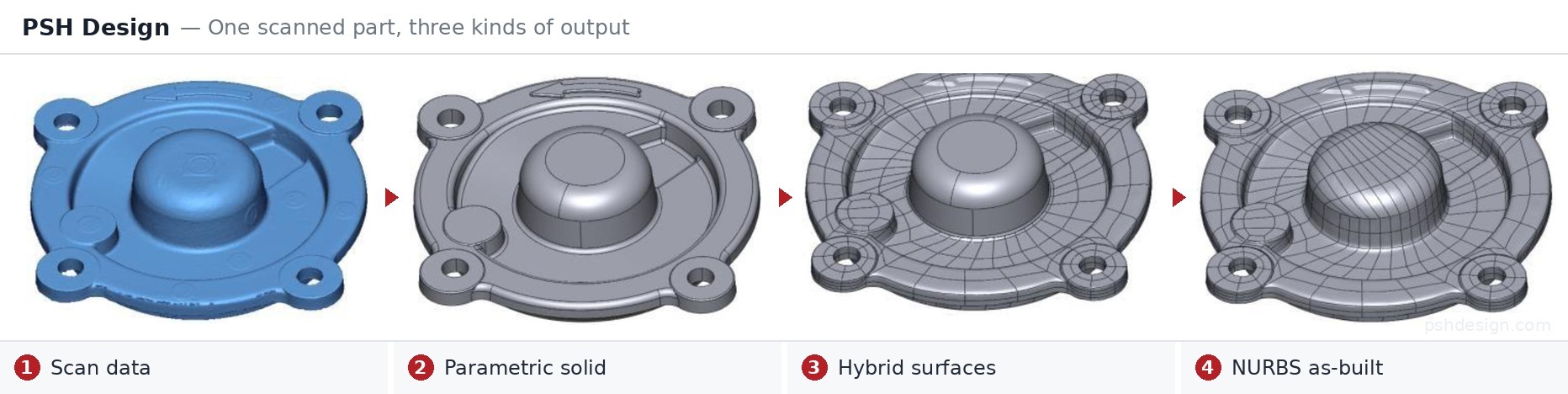 Ein gescanntes Teil in drei Ausgabearten: parametrischer Körper, hybride Flächen, NURBS-Flächenrückführung