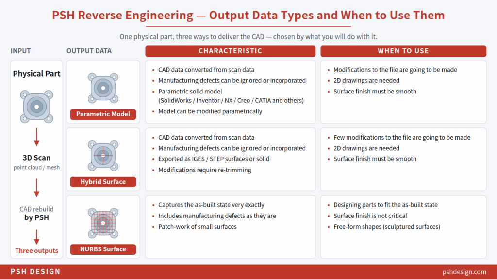 PSH Reverse Engineering Output Data Types | PSH Design PSH reverse engineering output data types — parametric model, hybrid surface and NURBS surface compared by characteristic and when to use