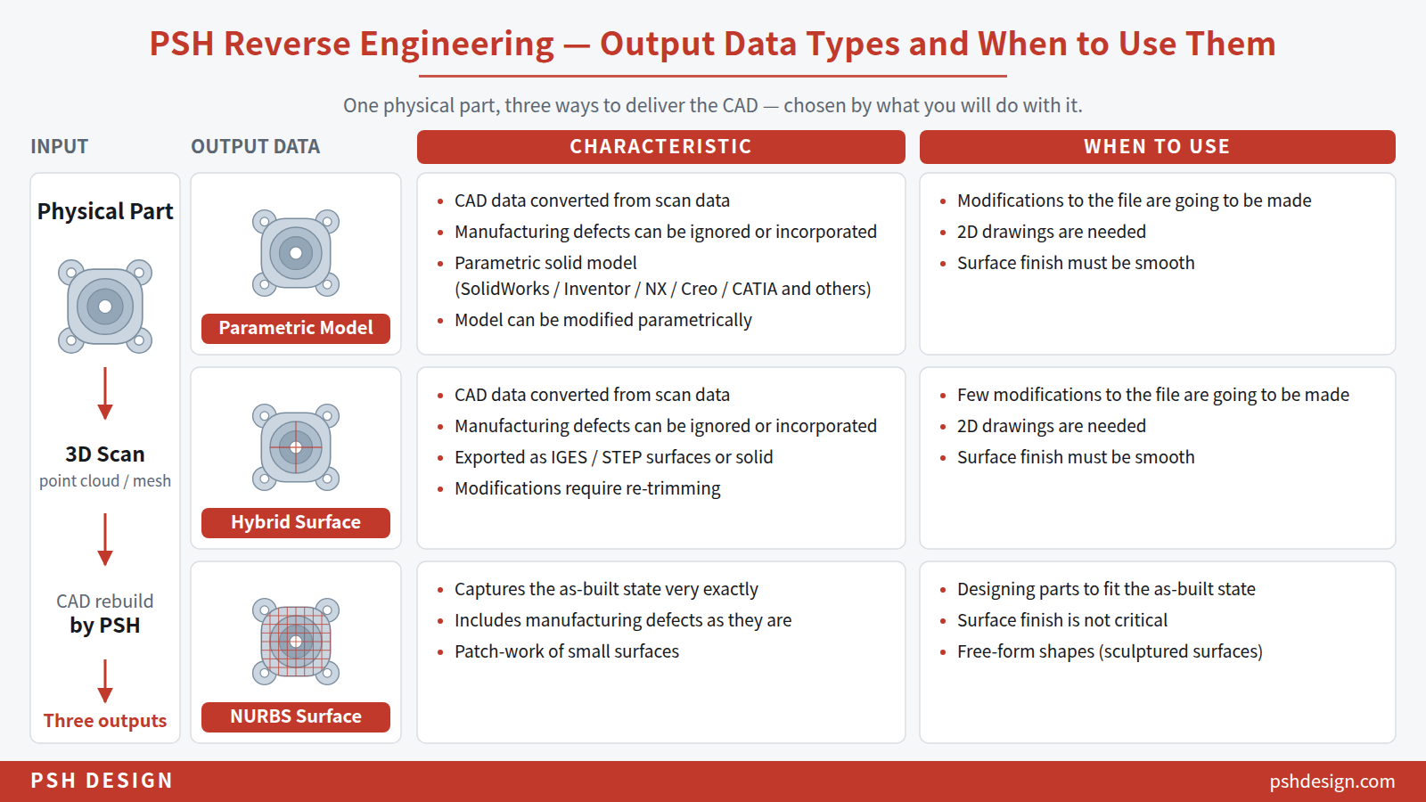 PSH Reverse Engineering Output Data Types | PSH Design PSH reverse engineering output data types — parametric model, hybrid surface and NURBS surface compared by characteristic and when to use