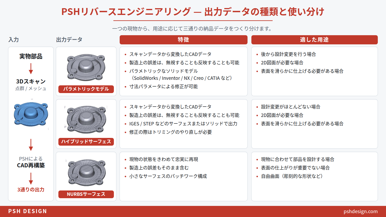 出力データの種類と使い分け | PSH Design PSHのリバースエンジニアリング:スキャンデータからパラメトリックモデル、ハイブリッドサーフェス、NURBSサーフェスへ、三通りの出力データの特徴と使い分け