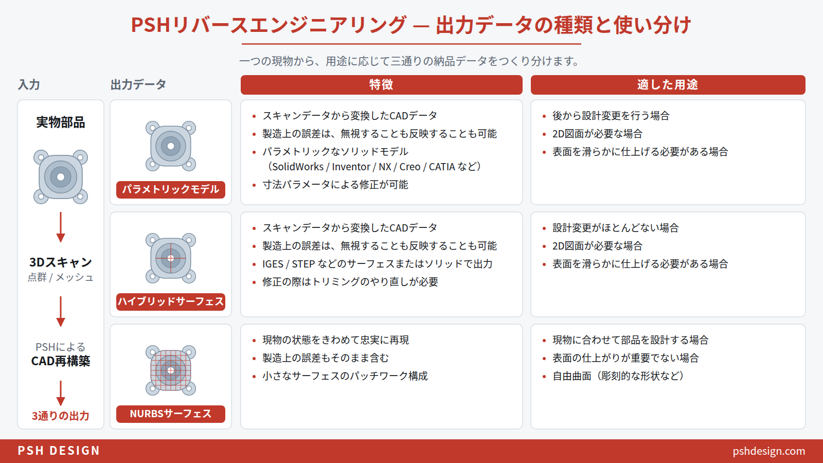PSHリバースエンジニアリング 出力データの種類と使い分け | PSH Design リバースエンジニアリングの3種類の出力データ:パラメトリック、ハイブリッド、現物忠実型NURBS