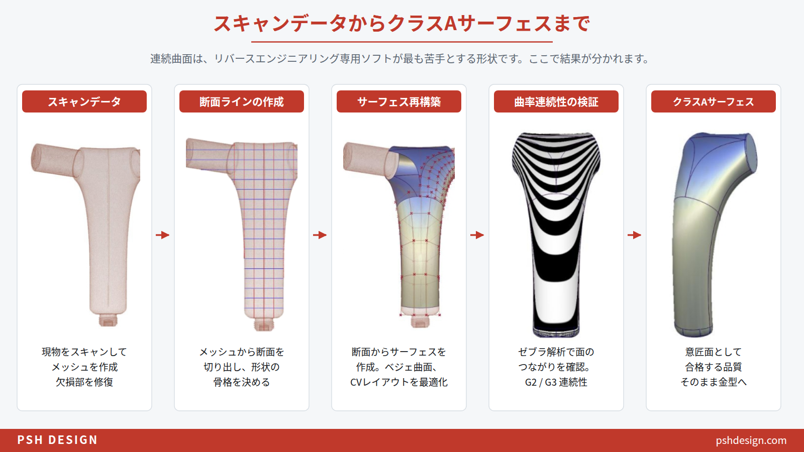 スキャンデータからクラスAサーフェスまで | PSH Design スキャンメッシュから断面ライン、サーフェス再構築、ゼブラ解析による曲率連続性の検証を経てクラスAサーフェスに至るPSHの再構築プロセス
