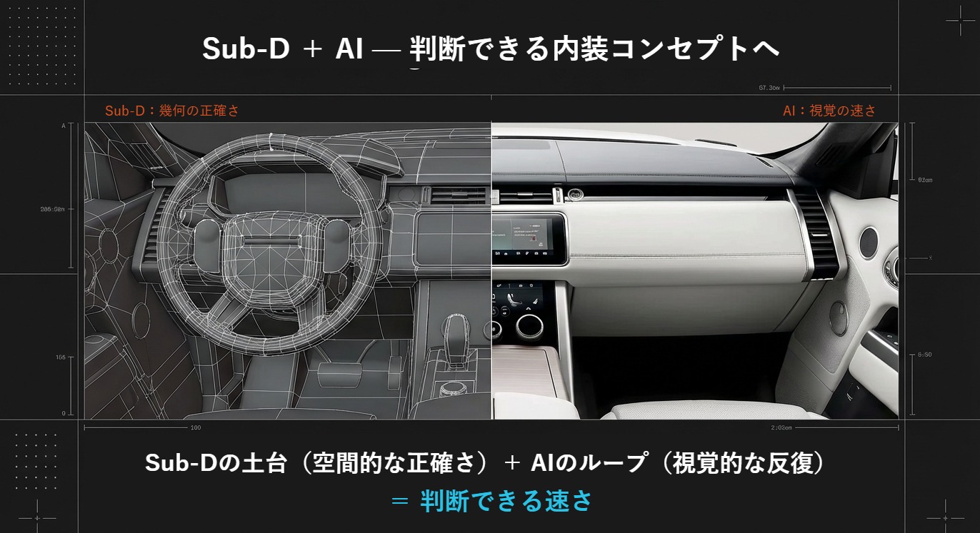 Sub-D+AI 内装コンセプト設計日本語版 | PSH Design Sub-Dの土台とAIのループを組み合わせた自動車内装コンセプト設計。左がSub-Dのワイヤーフレーム、右がAIによるビジュアル