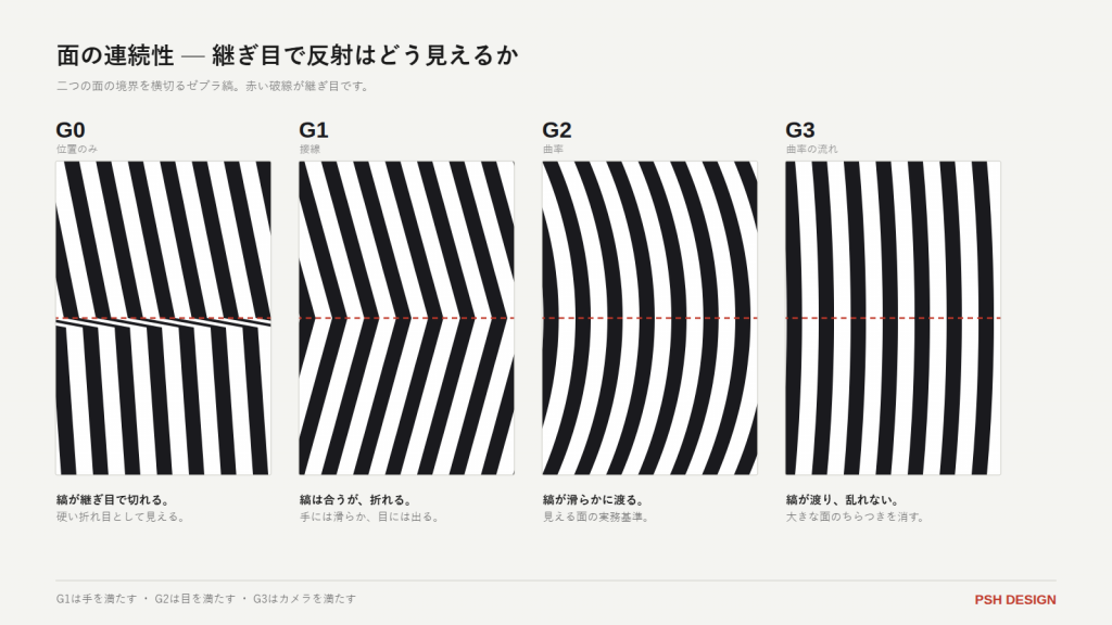 面の連続性 G0G3日本語版 | PSH Design G0からG3までの面の連続性の違いを示すゼブラ解析。G0は継ぎ目で縞が切れ、G1は折れ、G2は滑らかに渡り、G3は渡って乱れない