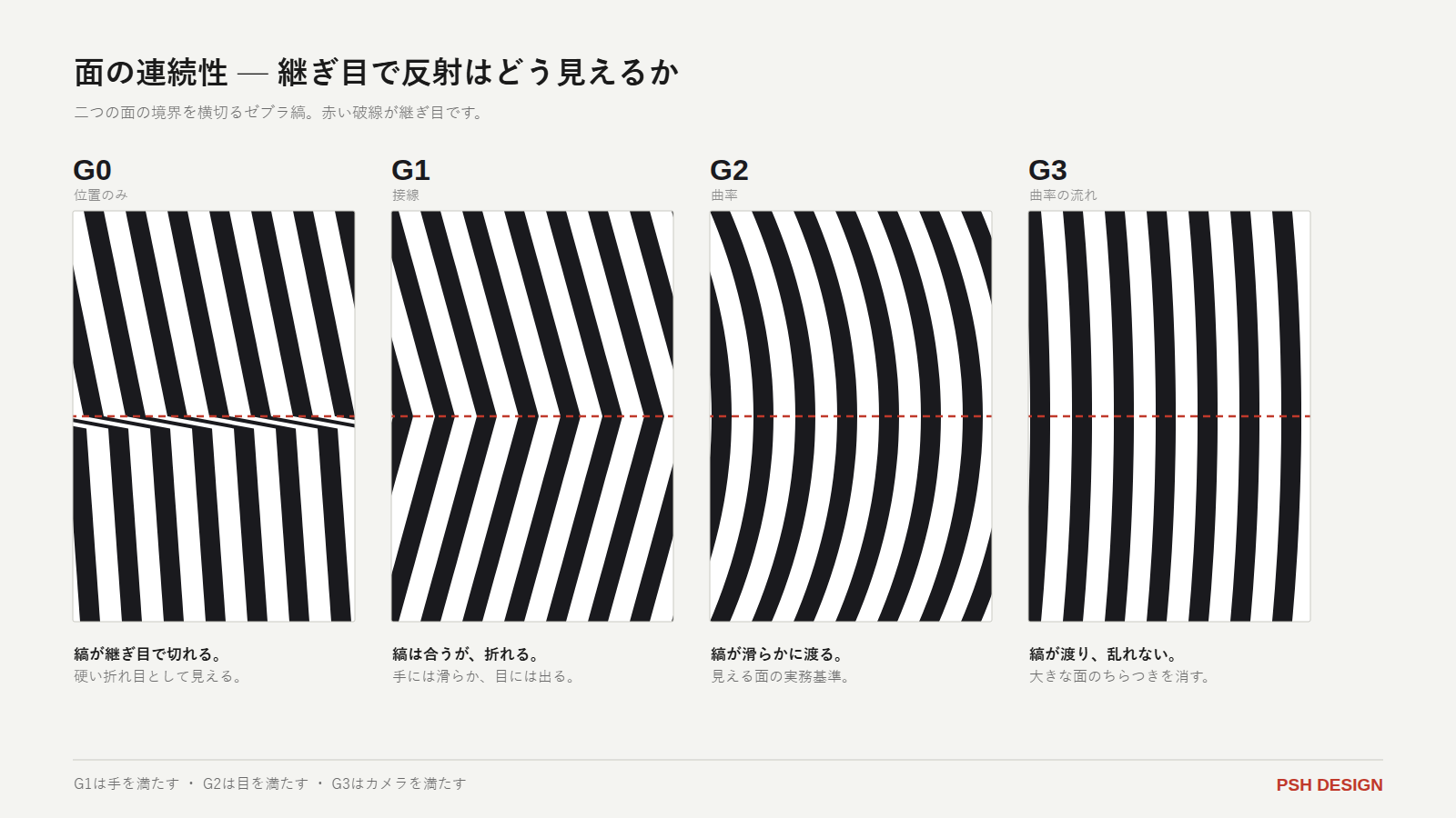 面の連続性 G0G3日本語版 | PSH Design G0からG3までの面の連続性の違いを示すゼブラ解析。G0は継ぎ目で縞が切れ、G1は折れ、G2は滑らかに渡り、G3は渡って乱れない