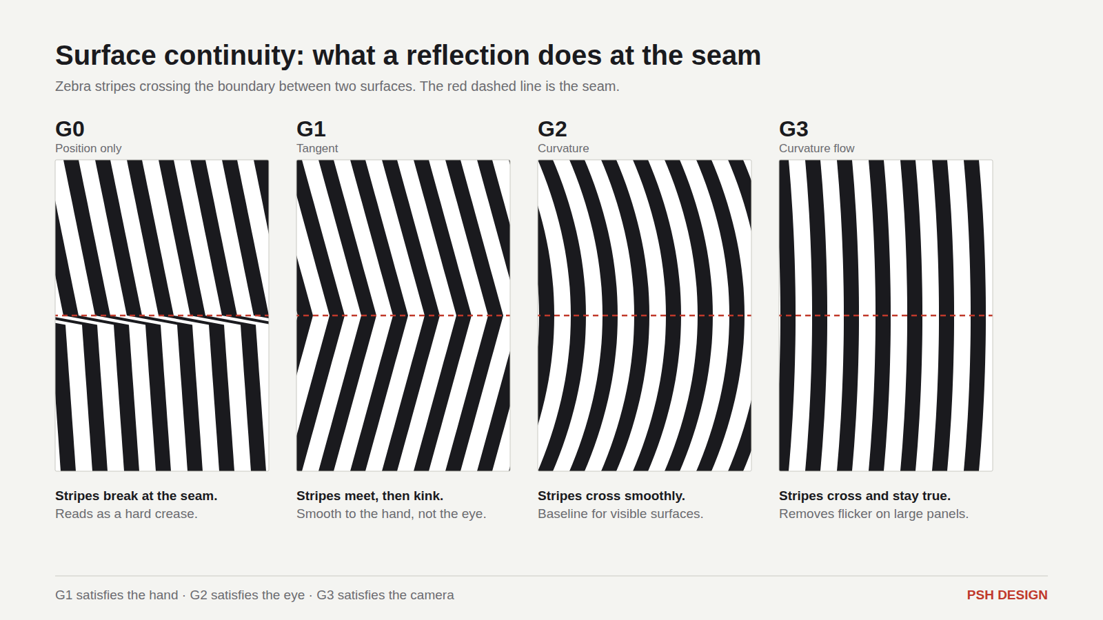 Surface continuity G0 G1 G2 G3 zebra comparison | PSH Design Four-panel diagram showing zebra-like stripes crossing a seam, labeled G0–G3 (position, tangent, curvature, curvature flow) with captions below each panel and a red dashed seam line at mid-height.